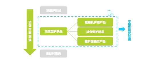 中国功效性护肤品需求特征及行业规模|广州联尔睿市场信息咨询